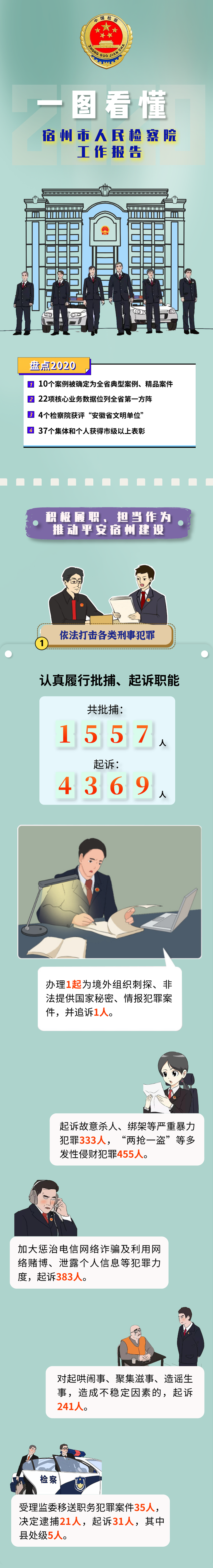 <第3103期>【地方兩會】安徽宿州：41%的員額檢察官兼任中小學(xué)法治副校長