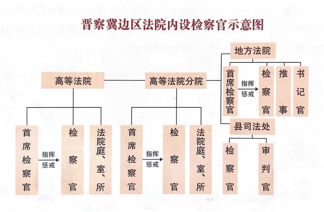 <第3327期>【檢察史⑧】晉察冀等抗日民主政權(quán)的檢察制度